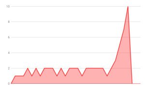 gráfico 1 - sem ação