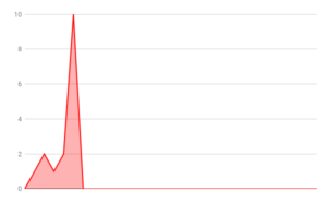 gráfico 2 - com ação